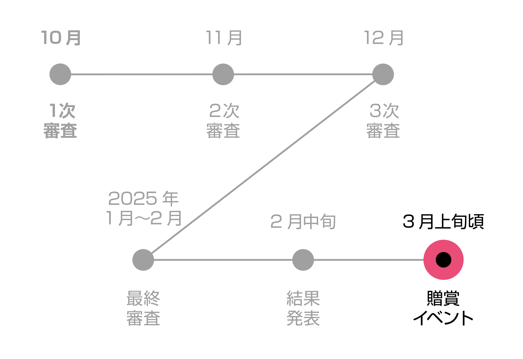 3月上旬頃　贈賞イベント